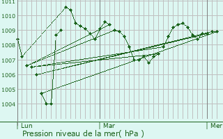 Graphe de la pression atmosphrique prvue pour Lutilhous