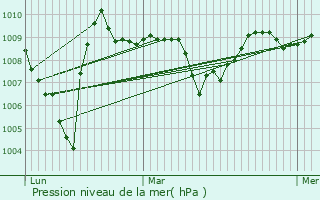 Graphe de la pression atmosphrique prvue pour Ilheu