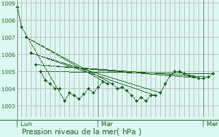 Graphe de la pression atmosphrique prvue pour Cinais