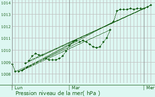 Graphe de la pression atmosphrique prvue pour Mimet
