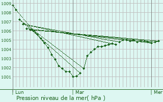 Graphe de la pression atmosphrique prvue pour Maisnil