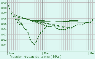 Graphe de la pression atmosphrique prvue pour Donnemain-Saint-Mams