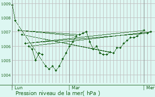 Graphe de la pression atmosphrique prvue pour Archignat