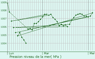 Graphe de la pression atmosphrique prvue pour Terrasson-Lavilledieu