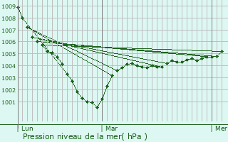 Graphe de la pression atmosphrique prvue pour Flavacourt