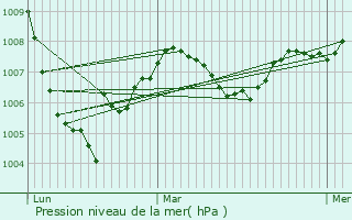 Graphe de la pression atmosphrique prvue pour Ligneyrac