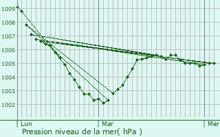 Graphe de la pression atmosphrique prvue pour Orchies