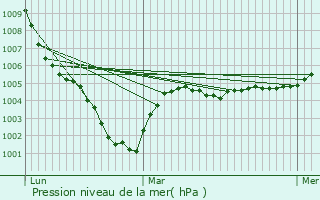 Graphe de la pression atmosphrique prvue pour La Celle-Saint-Cloud
