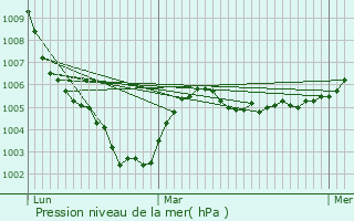 Graphe de la pression atmosphrique prvue pour Ormesson