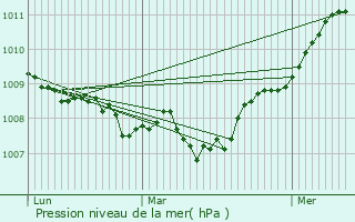 Graphe de la pression atmosphrique prvue pour Boissy-le-Bois