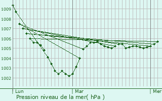 Graphe de la pression atmosphrique prvue pour Villeneuve-le-Comte