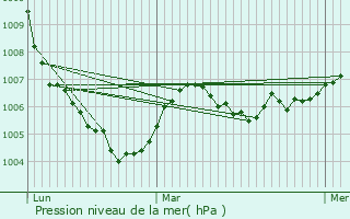 Graphe de la pression atmosphrique prvue pour Chaulgnes