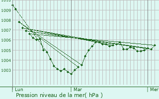 Graphe de la pression atmosphrique prvue pour Cuffies