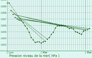 Graphe de la pression atmosphrique prvue pour Le Sourd
