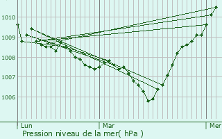 Graphe de la pression atmosphrique prvue pour Choisy-la-Victoire