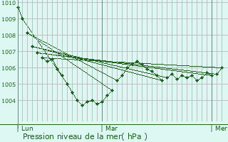 Graphe de la pression atmosphrique prvue pour Boulages