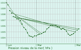 Graphe de la pression atmosphrique prvue pour Wasigny