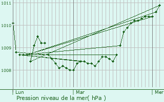 Graphe de la pression atmosphrique prvue pour Tordouet