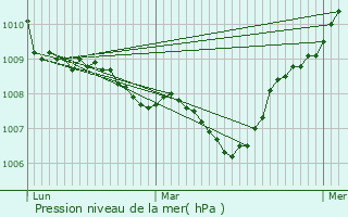 Graphe de la pression atmosphrique prvue pour Le Plessier-sur-Bulles
