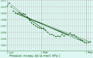 Graphe de la pression atmosphrique prvue pour Vettwei