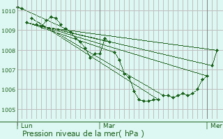 Graphe de la pression atmosphrique prvue pour Raeren
