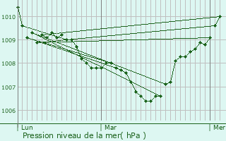 Graphe de la pression atmosphrique prvue pour Esquennoy
