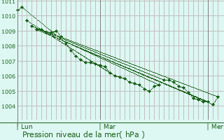Graphe de la pression atmosphrique prvue pour Grentzingen