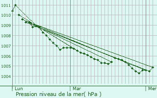 Graphe de la pression atmosphrique prvue pour Hau