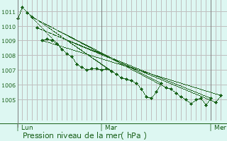 Graphe de la pression atmosphrique prvue pour Dolving