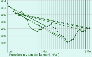 Graphe de la pression atmosphrique prvue pour Mesnois
