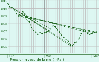 Graphe de la pression atmosphrique prvue pour Condes