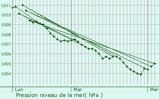 Graphe de la pression atmosphrique prvue pour Eppelborn