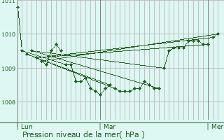 Graphe de la pression atmosphrique prvue pour Ablon