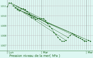 Graphe de la pression atmosphrique prvue pour Spenge