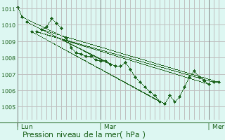 Graphe de la pression atmosphrique prvue pour Chessenaz