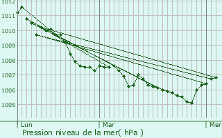 Graphe de la pression atmosphrique prvue pour Grandfontaine-sur-Creuse