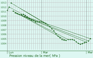 Graphe de la pression atmosphrique prvue pour Korntal