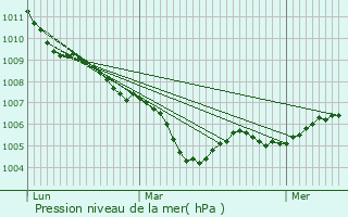 Graphe de la pression atmosphrique prvue pour Colpach-Haut