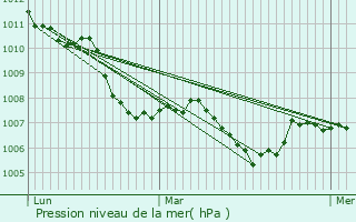 Graphe de la pression atmosphrique prvue pour Le Poizat