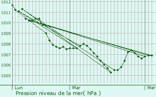 Graphe de la pression atmosphrique prvue pour Corcelles