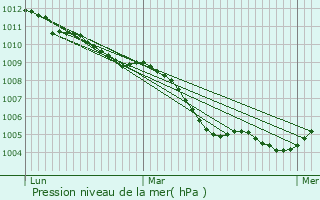 Graphe de la pression atmosphrique prvue pour Rudersberg