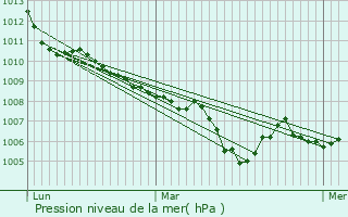 Graphe de la pression atmosphrique prvue pour Alba-la-Romaine