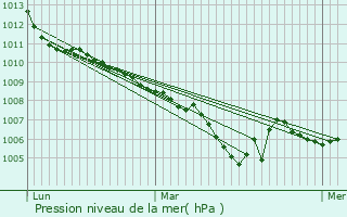 Graphe de la pression atmosphrique prvue pour Labastide-de-Virac
