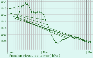 Graphe de la pression atmosphrique prvue pour Aosta