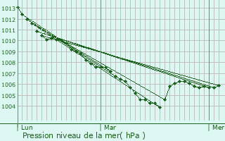 Graphe de la pression atmosphrique prvue pour Le Triadou