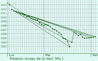 Graphe de la pression atmosphrique prvue pour Salon-de-Provence
