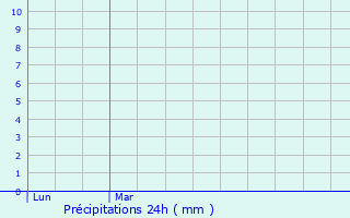Graphique des précipitations prvues pour Meckesheim