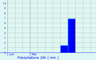 Graphique des précipitations prvues pour Fraga