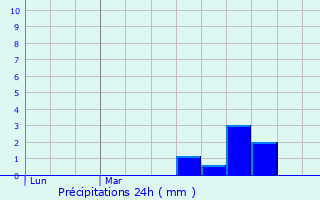 Graphique des précipitations prvues pour Oadby