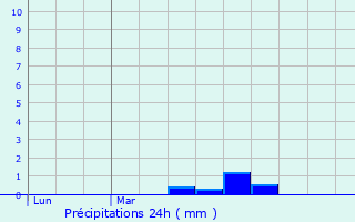 Graphique des précipitations prvues pour West Byfleet